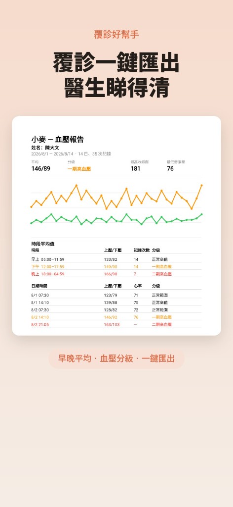 覆診 PDF 報告：血壓趨勢、時段平均、分級一覽